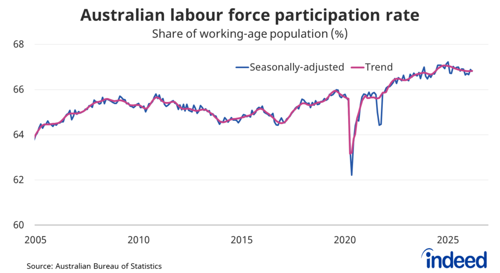 Line graph titled “Australian labour force participation rate” shows that the participation rate remains elevated by historical standards. That’s primarily been driven by cost-of-living pressures, which unfortunately continue to weigh heavily on Australian households.