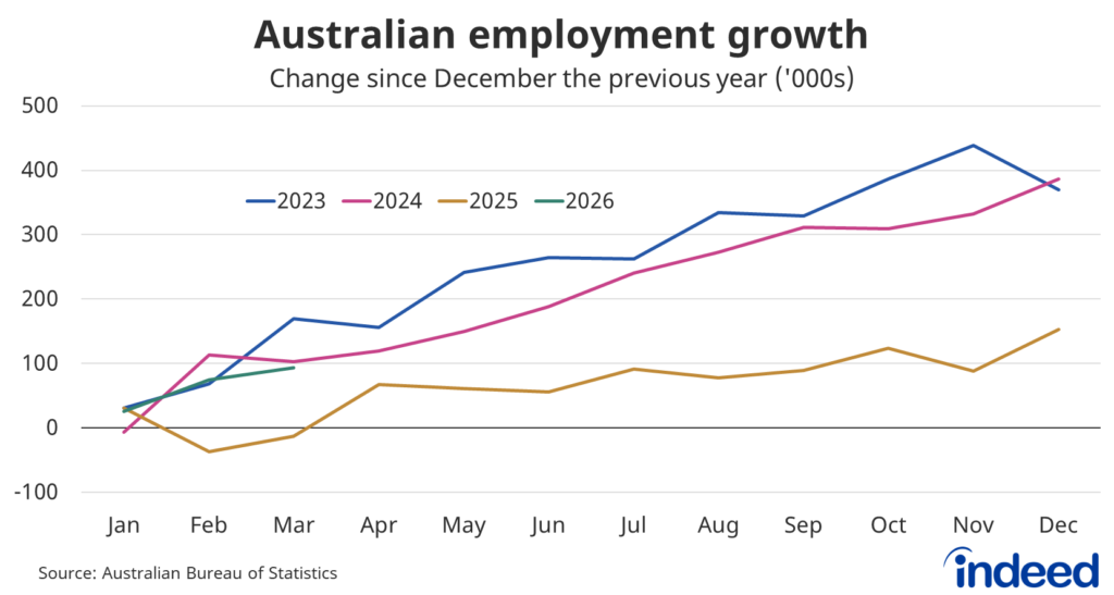 Line graph titled “Australian employment growth” shows that employment growth this year is tracking well above sluggish growth in 2025. 