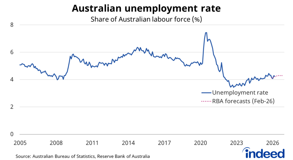 Line graph titled “Australian unemployment rate” shows that the unemployment rate was 4.3% in March. The most recent forecasts from the RBA suggest it will stay at this level, although the economic environment has deteriorated in recent weeks. 