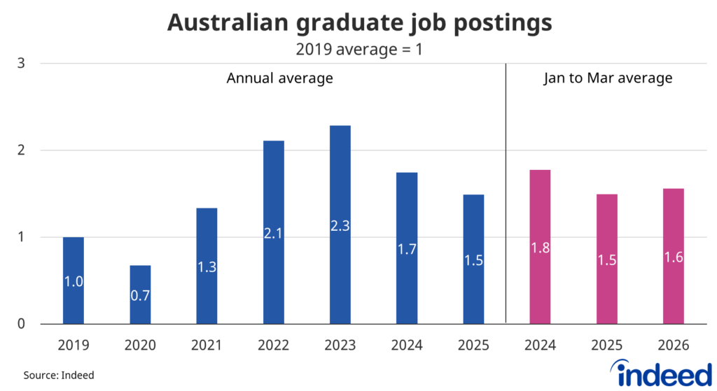 Bar chart showing Australian graduate job postings from 2019 to 2026, indexed to a 2019 average of 1. Postings dipped to 0.7 in 2020, rose to a peak of 2.3 in 2023, then fell back to 1.5 in 2025. The January–March average for 2026 was 1.6, slightly above the 2025 full-year figure. Source: Indeed.
