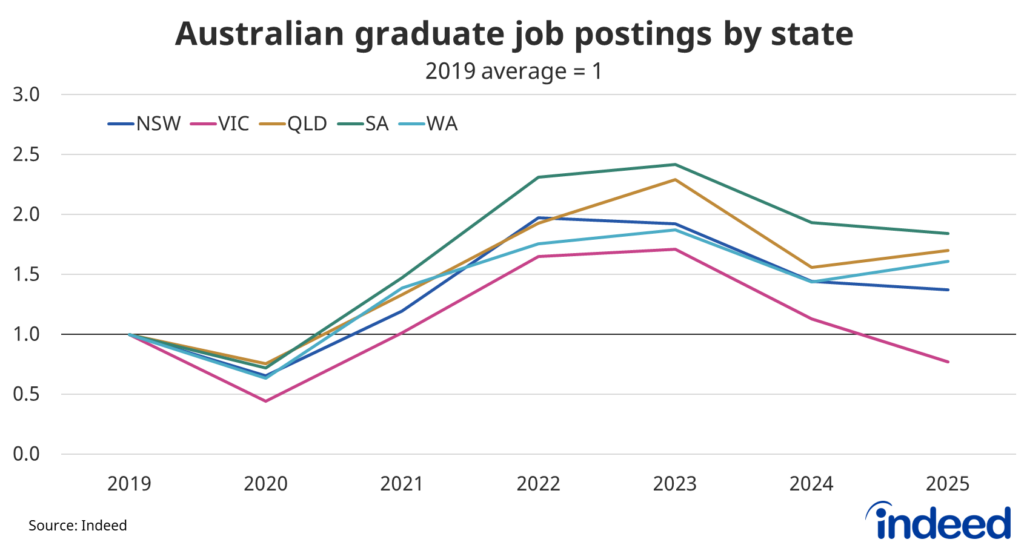 Line chart showing Australian graduate job postings by state (NSW, VIC, QLD, SA, WA) from 2019 to 2025, indexed to a 2019 average of 1. All states dipped in 2020, then surged to peaks in 2022–2023. South Australia reached the highest peak at around 2.4, while Victoria was the weakest performer, falling below the 2019 baseline by 2025. Source: Indeed.