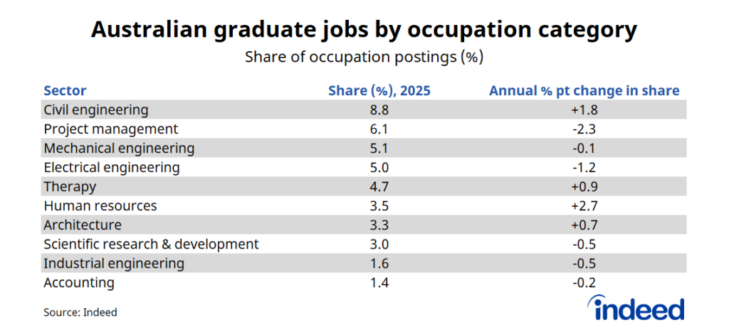 Table showing Australian graduate jobs by occupation category in 2025. Civil engineering had the largest share at 8.8% with the strongest annual growth (+1.8 percentage points), followed by project management at 6.1% (down 2.3 points) and mechanical engineering at 5.1%. Human resources saw the largest share increase at +2.7 points despite a relatively small overall share of 3.5%. Source: Indeed.