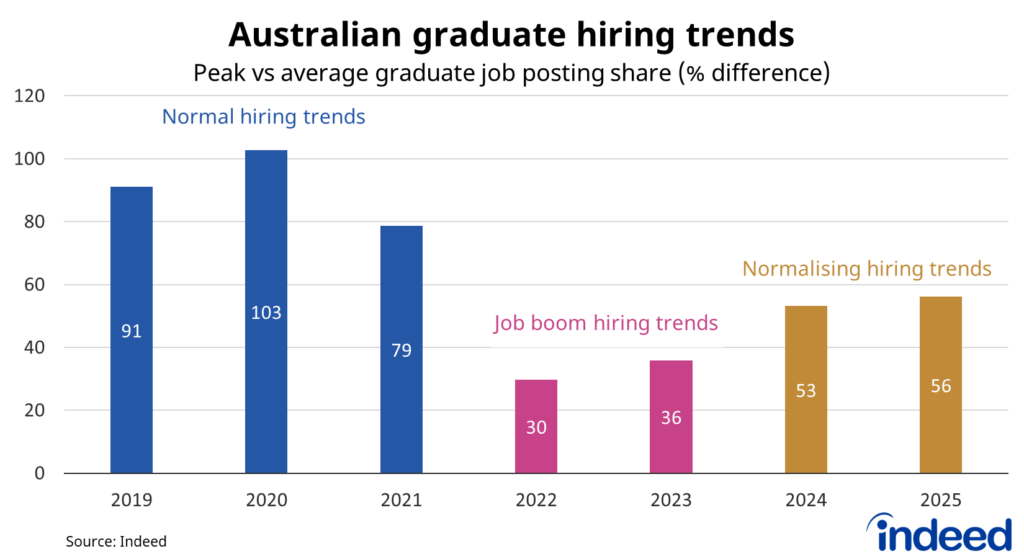 Bar chart showing the percentage difference between peak and average Australian graduate job posting share from 2019 to 2025, grouped into three hiring trend phases. The "normal hiring" phase (2019–2021) showed the largest peak-to-average gaps of 79–103%. During the "job boom" phase (2022–2023) the gap narrowed sharply to 30–36%, and in the "normalising" phase (2024–2025) it recovered to 53–56%. Source: Indeed.