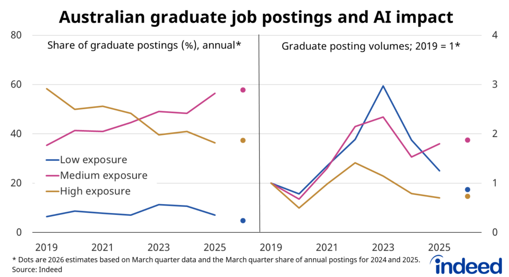 Dual panel line chart showing Australian graduate job postings by AI exposure level (low, medium, high) from 2019 to 2026. The left panel shows share of graduate postings: high-exposure roles dominated at around 35–60% share but declined recently, while medium-exposure roles grew to nearly 58% by 2026. The right panel shows posting volumes indexed to 2019: low-exposure roles peaked highest in 2023 before falling sharply, while high-exposure roles declined to near 2019 levels by 2026. Source: Indeed.