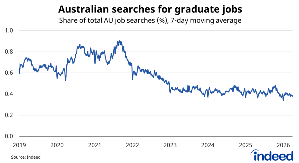 Line chart showing Australian searches for graduate jobs as a share of total Australian job searches (7-day moving average, %) from 2019 to early 2026. The share fluctuated between 0.6% and 0.9% through 2021, peaked near 0.9% in early 2022, then fell sharply and has since stabilised at around 0.4% through 2023–2026. Source: Indeed.