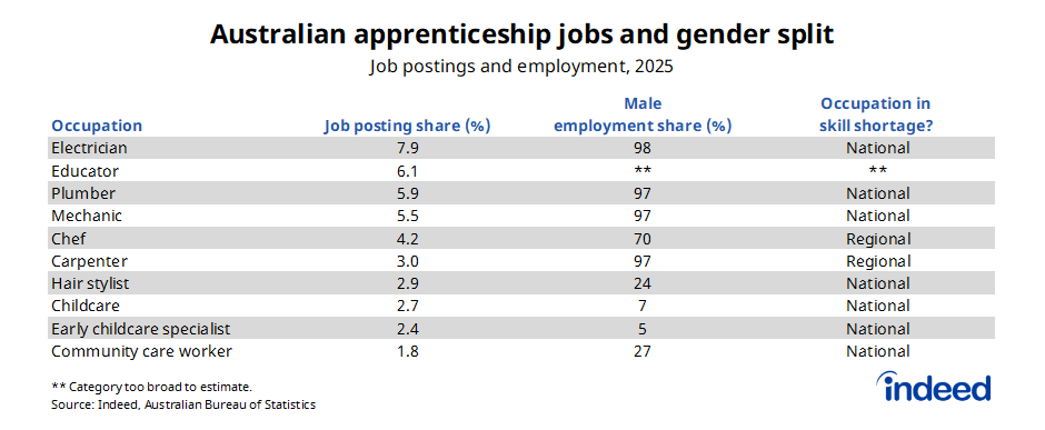 Table titled “Australian apprenticeship jobs and gender split,” which shows that electrician, educator and plumber are the most common occupations advertising for apprentices, but these jobs are heavily dominated by a single gender.