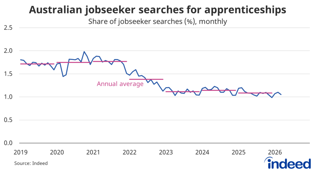 Line graph titled “Australian jobseeker searches for apprenticeships,” which shows that search activity remained low in 2025 and into 2026 – a sign that jobseekers continue to find work relatively easy.