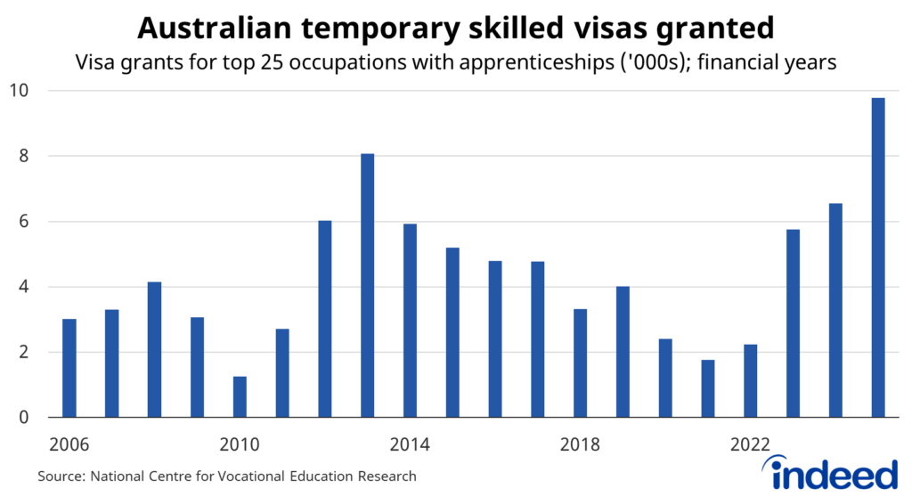 Bar graph titled “Australian temporary skilled visas granted,” which shows the number of visas granted for the top 25 occupations where apprenticeships are most common. The number of visas granted was five times higher in 2024-25 than three years earlier.