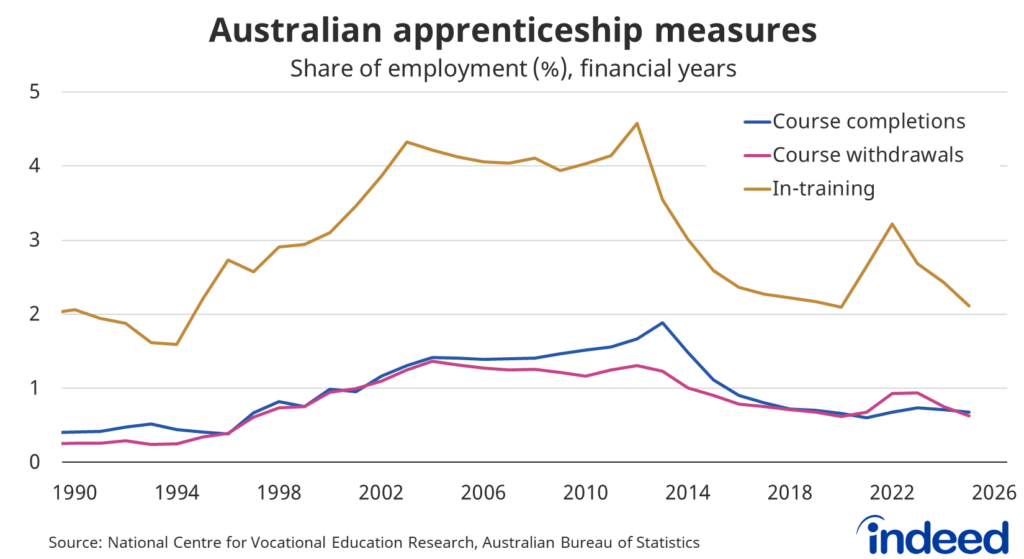 Line graph titled “Australian apprenticeship measures,” which shows that the number of Australians in-training has declined in recent years, with course completions also relatively low.