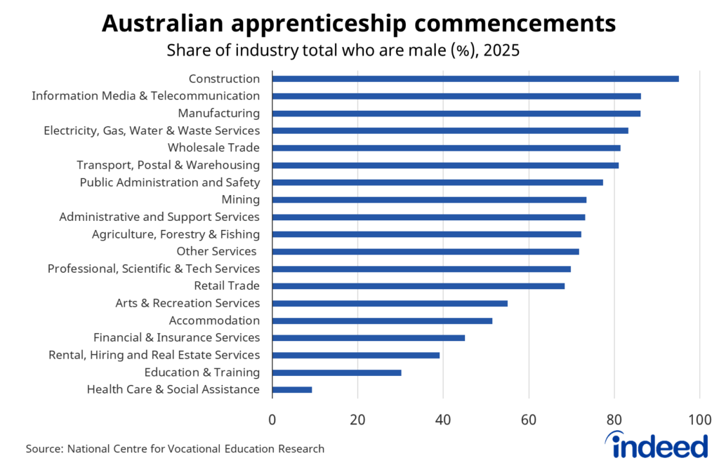 Bar graph titled “Australian apprenticeship commencements,” which shows that around 95% of commencements in the construction industry were male in 2025, ahead of information media & telecommunications and manufacturing. Healthcare & social assistance and education & training were female-dominated.