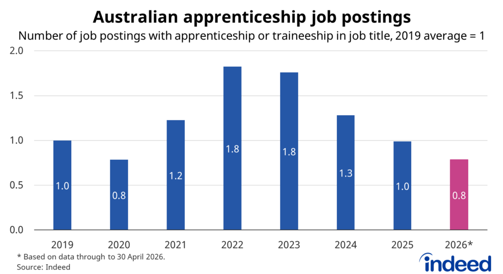 Bar graph titled “Australian apprenticeship job postings” which shows that apprenticeship postings in 2026 were below their 2019 baseline, having fallen considerably in recent years.