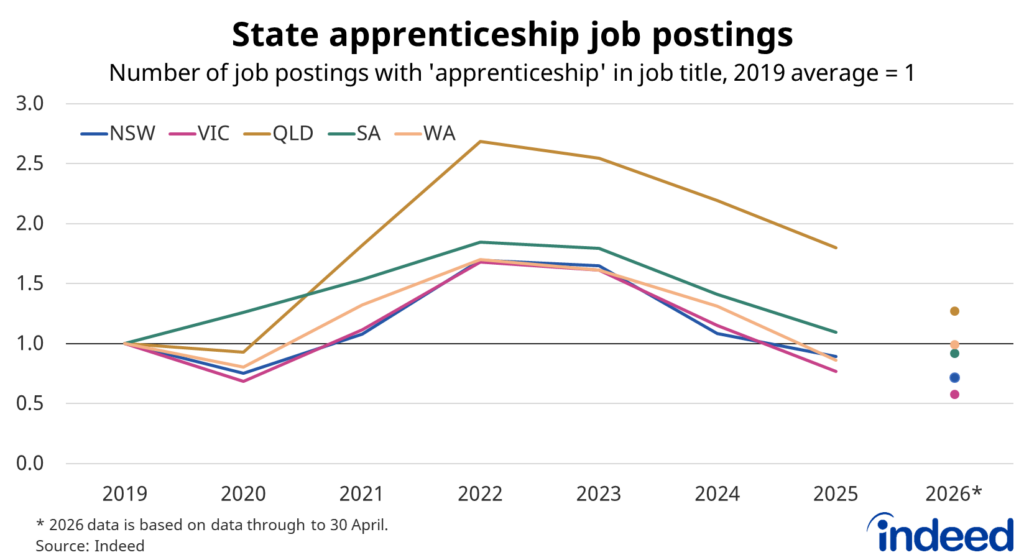 Line graph titled “State apprenticeship job postings,” which shows that apprenticeship postings in Queensland continue to outperform other states, particularly Victoria and New South Wales.