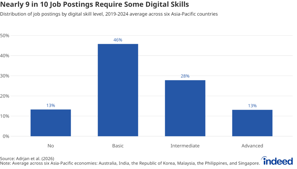 Bar chart titled "Nearly 9 in 10 Job Postings Require Some Digital Skills" showing the share of job postings classified by digital skill requirement — none, basic, intermediate, or advanced — averaged across the six countries. Countries included: Australia, India, the Republic of Korea, Malaysia, the Philippines, and Singapore. On average, only 13% of postings require no digital skills.