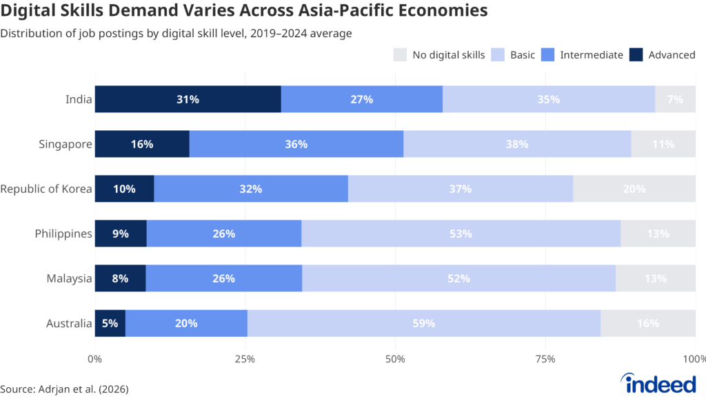Horizontal stacked bar chart titled "Digital Skills Demand Varies Across Asia-Pacific Economies" showing the distribution of job postings by required digital skill level across six Asia-Pacific economies, averaged over 2019–2024. India and Singapore have the highest concentrations of intermediate and advanced digital-skill requirements, while Australia and the Philippines show larger shares of basic digital-skill requirements.