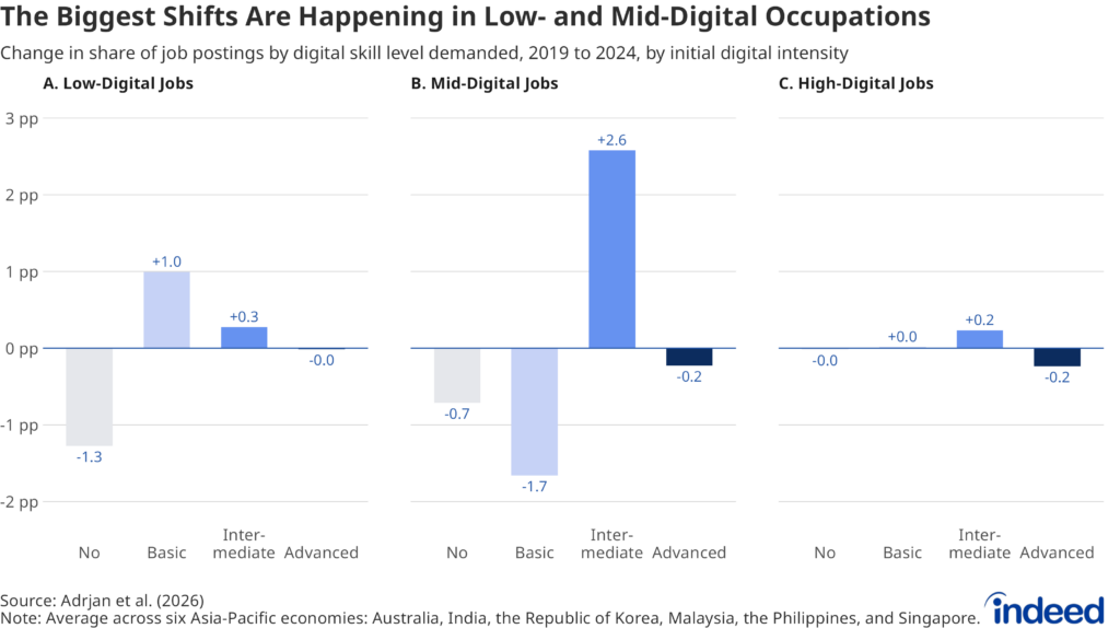 Three-panel bar chart titled "The Biggest Shifts Are Happening in Low- and Mid-digital Occupations" showing changes in the distribution of digital skill requirements among low-digital, mid-digital, and high-digital job titles, grouped by their 2019 digital skill score. Low-digital jobs saw the largest decline in "no digital skills" postings, while mid-digital jobs saw the largest increase in intermediate skill demand. High-digital jobs show little change.
