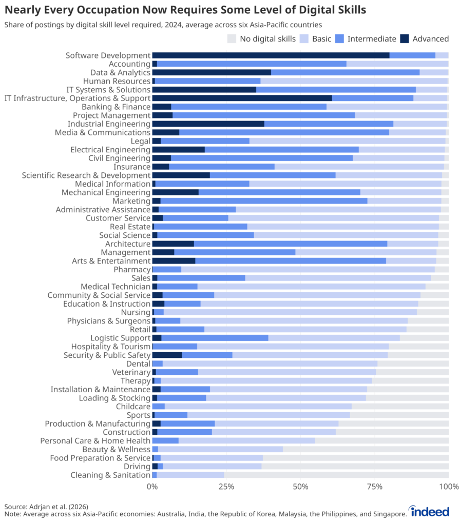 Horizontal stacked bar chart titled "Nearly Every Occupation Now Requires Some Level of Digital Skills" showing the share of postings by digital skill level (no digital skills, basic, intermediate, advanced) for each occupation, 2024, averaged across Asia-Pacific countries. Occupations are sorted by digital intensity, with software development at the top and cleaning & sanitation at the bottom. Minor occupational categories with fewer job postings in 2024 are excluded.