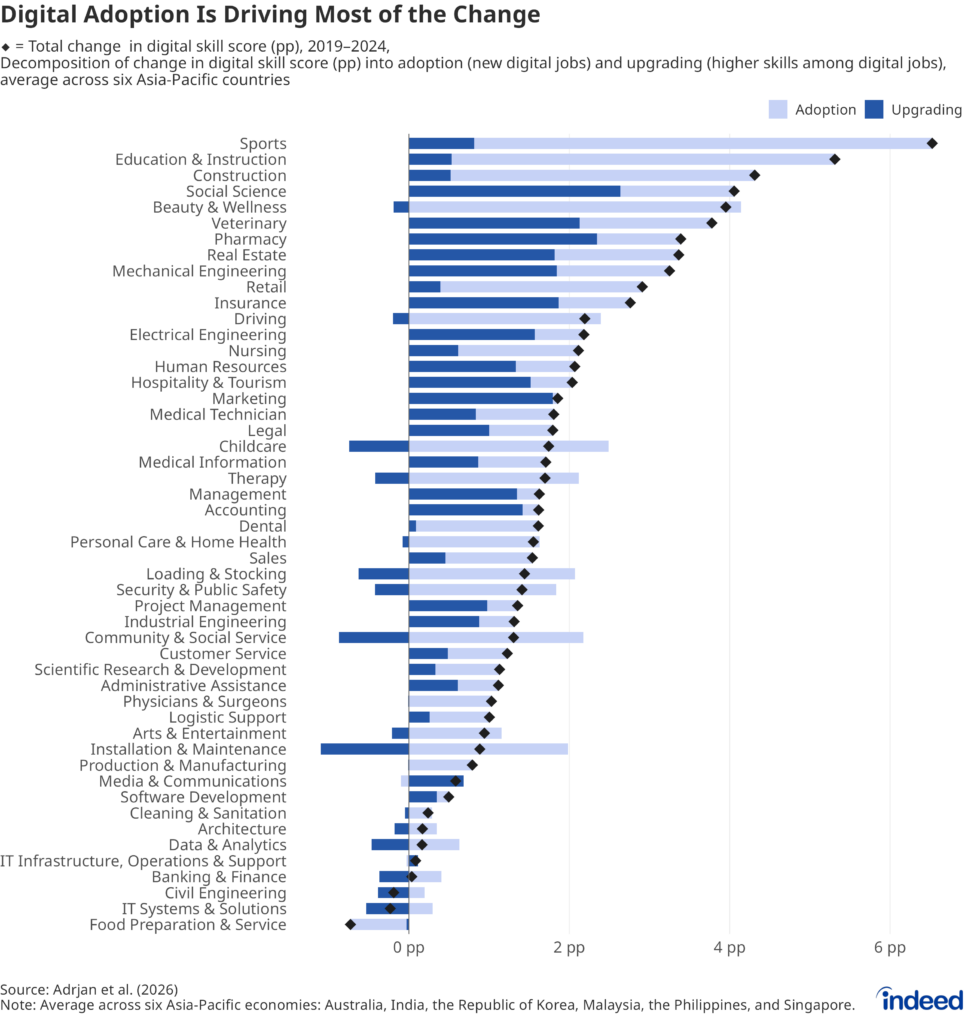 Horizontal bar chart titled "Digital Adoption Is Driving Most of the Change" showing the decomposition of changes in the digital skill score (in percentage points) between 2019 and 2024 for each occupation, averaged across Asia-Pacific countries. Light bars represent adoption, dark bars represent upgrading, and diamond markers show the total change.