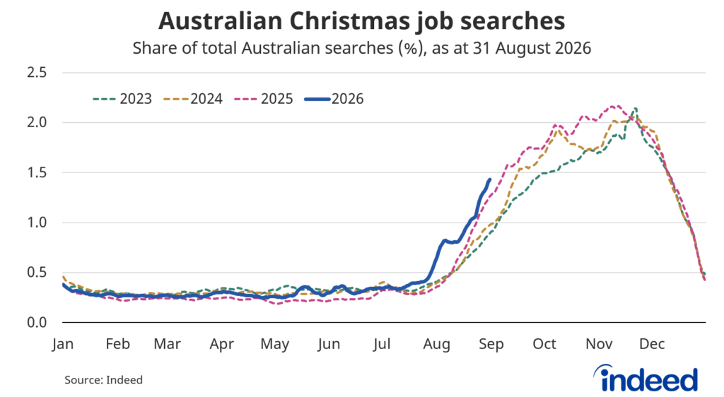 Line graph titled “Australian Christmas job searches.” Indeed’s data show that Christmas-related searches are tracking slightly above last year's level, but began rising much earlier than they traditionally have.