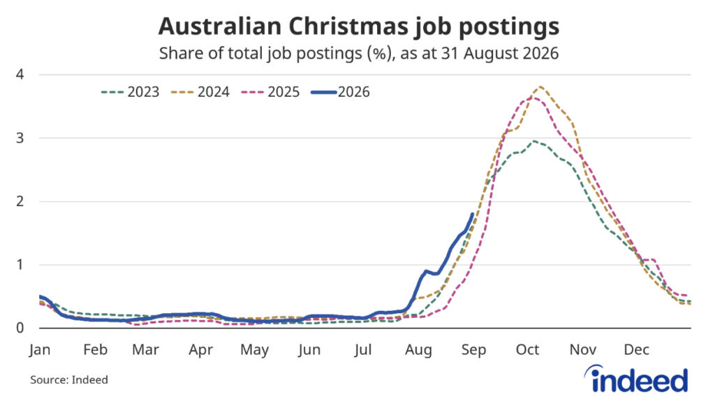 Line graph titled “Australian Christmas job postings.” Indeed’s data show that Christmas-related job postings appeared earlier this year and throughout August have outpaced hiring in previous years.