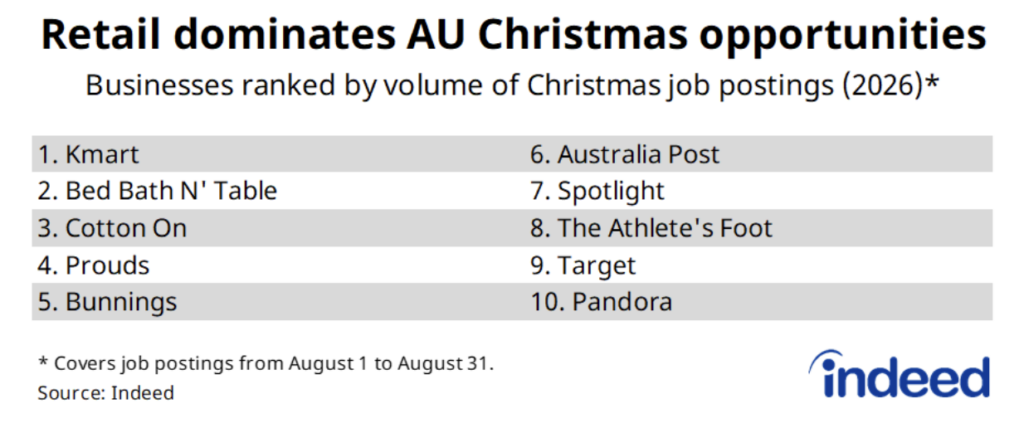Table titled “Retail dominates AU Christmas opportunities.” This table lists the top 10 recruiters for Christmas jobs since the beginning of August 2026. Kmart, Prouds and Australia Post were the top 3.