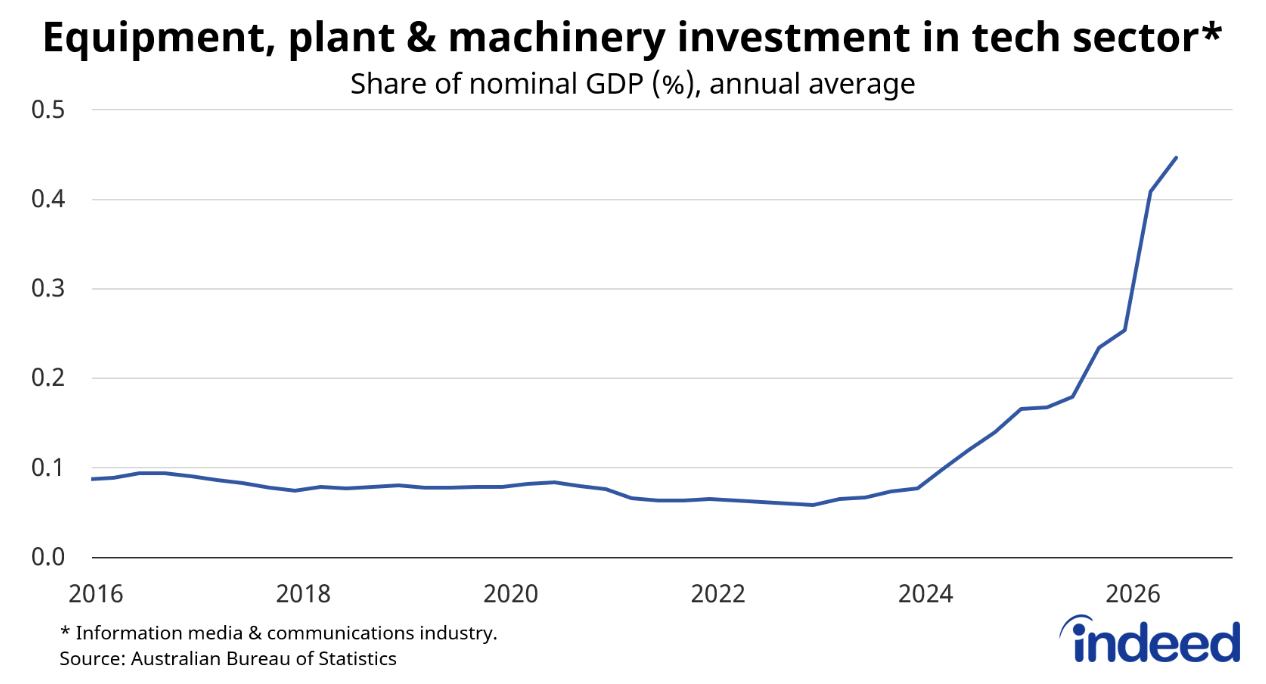 Graph titled “Equipment, plant & machinery investment in tech sector”. This graph shows that data centre-related investment has increased to 0.4% of nominal GDP, around 2.5 times higher than a year ago.