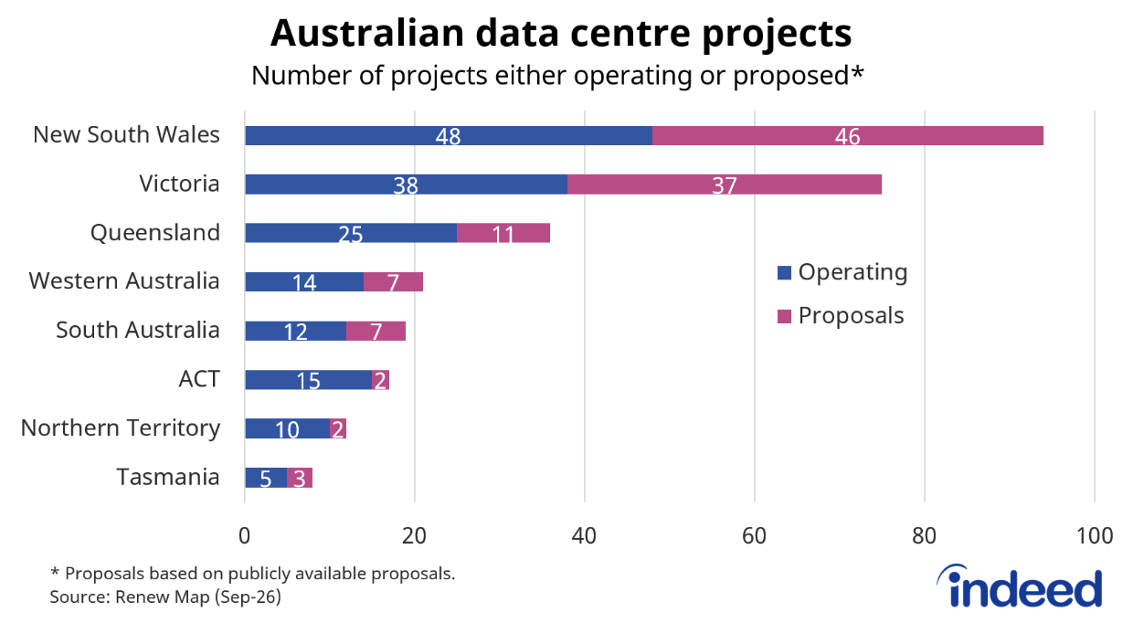 Graph titled “Australia data centre projects”. This graph shows the number of operating and proposed data centres, finding that these projects are heavily concentrated in New South Wales and Victoria.