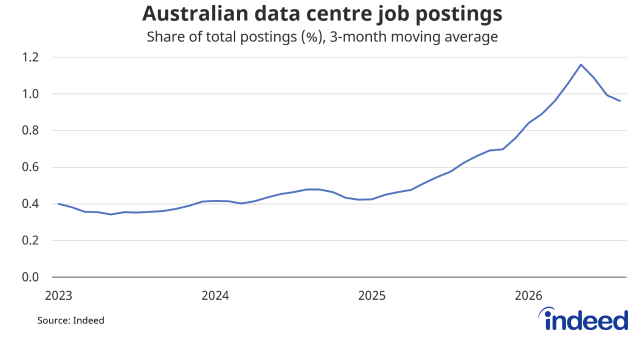 Graph titled “Australian data centre job postings.” This graph shows that the share of job postings mentioning data centres has increased to 1% of Australian job postings, doubling over the past two years.