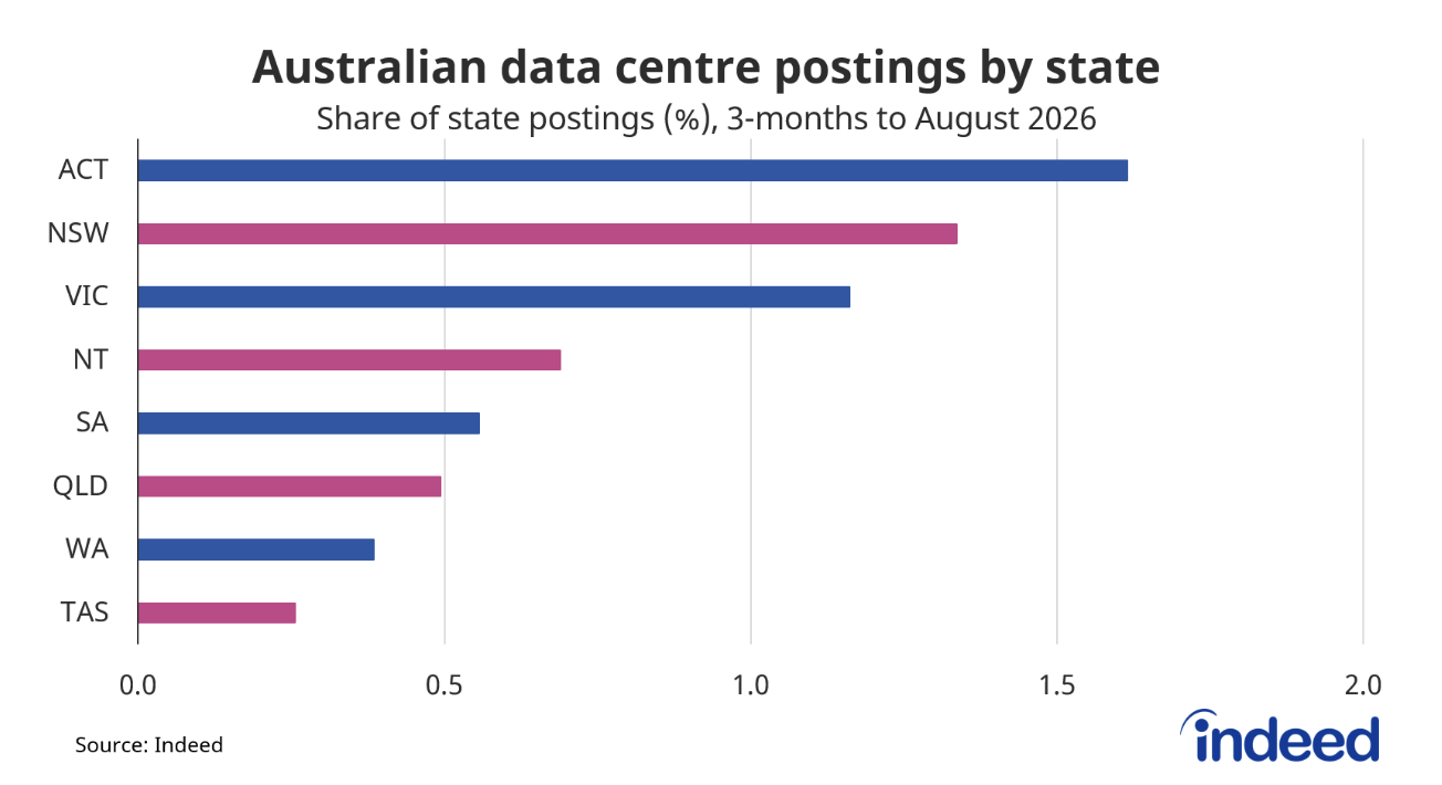 Graph titled “Australian data centre postings by state.” This graph shows that 1.6% of job postings in the ACT mention data centres, ahead of New South Wales (1.3%) and Victoria (1.2%)