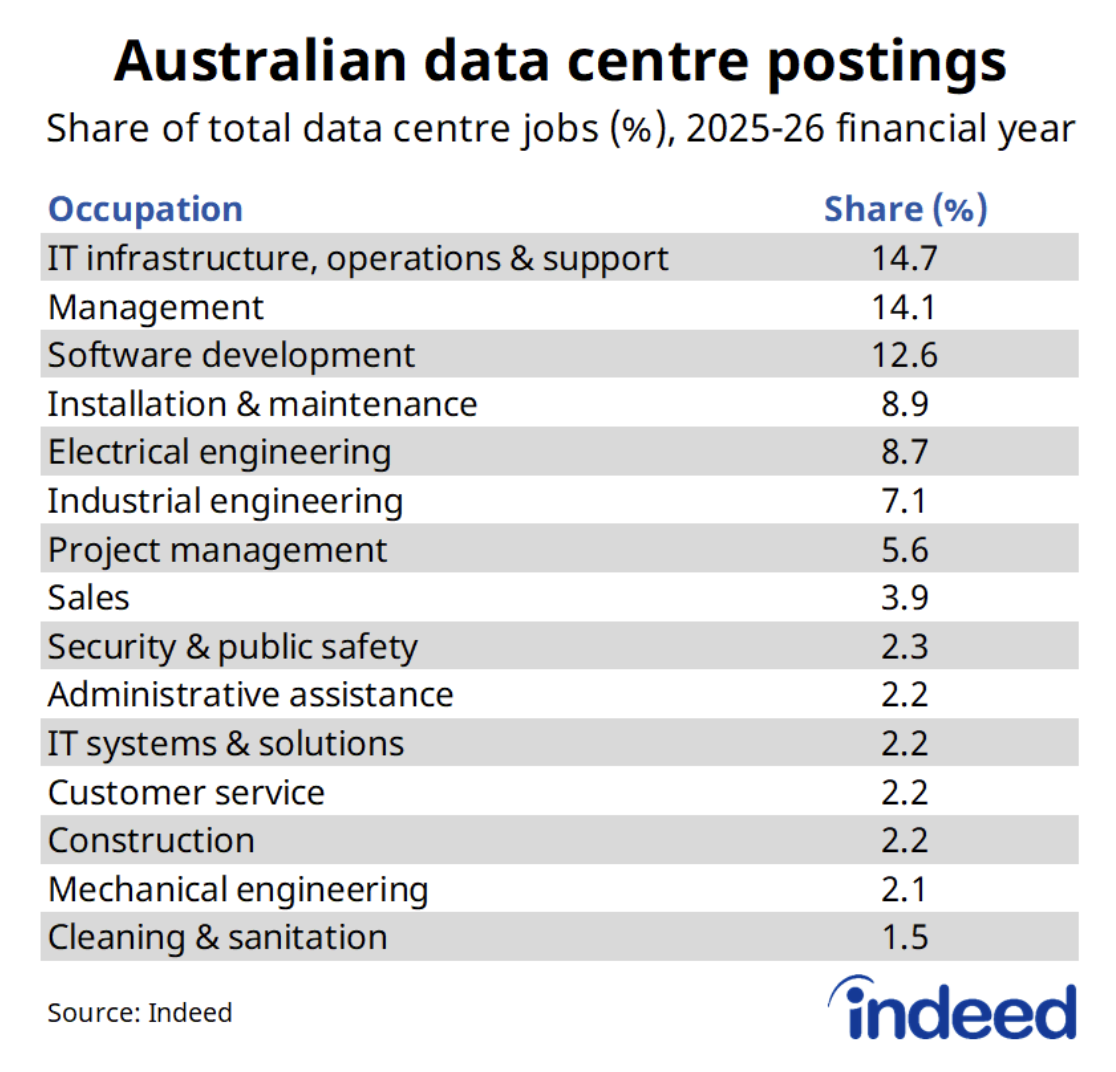 Table titled “Australian data centre postings.” This table shows that 14.7% of job postings mentioning data centres were in IT infrastructure, operations & support, ahead of 14.1% in management and 12.6% in software development.