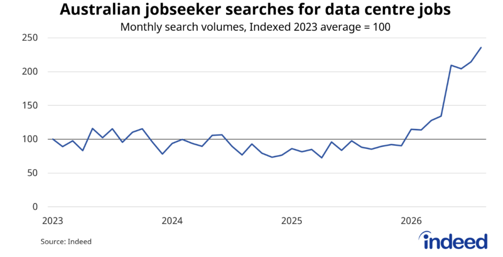 Graph titled “Australian jobseeker searches for data centre jobs.” This graph shows that searches for data centres have increased by around 160% since the end of last year.