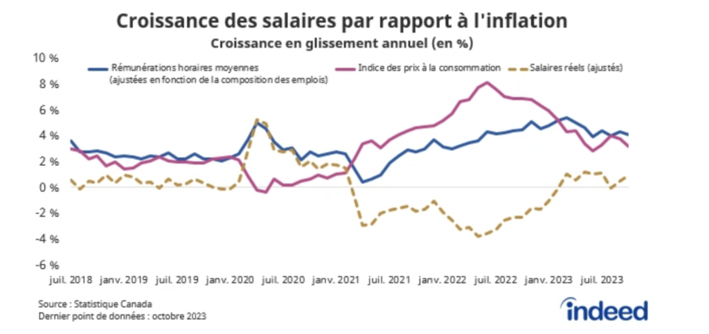 Le graphique linéaire intitulé « Croissance des salaires par rapport à l'inflation » montre le rythme de croissance en glissement annuel des rémunérations horaires moyennes nominales (ajustées en fonction de la composition des emplois), de l'indice des prix à la consommation et des salaires réels entre juillet 2018 et octobre 2023. La croissance des salaires nominaux a été légèrement plus rapide que l'inflation au cours des derniers mois, mais cette évolution fait suite à deux années de baisse en 2021 et en 2022.