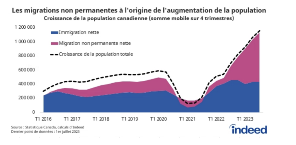 Le graphique intitulé « Les migrations non permanentes à l'origine de l'augmentation de la population » présente la somme mobile de la croissance démographique canadienne sur quatre trimestres, entre janvier 2016 et juillet 2023, les contributions étant réparties entre l'immigration nette et la migration non permanente nette. La croissance démographique annuelle du Canada est passée à plus d'un million à la mi-2023, l'essentiel de cette hausse étant dû aux migrations non permanentes.