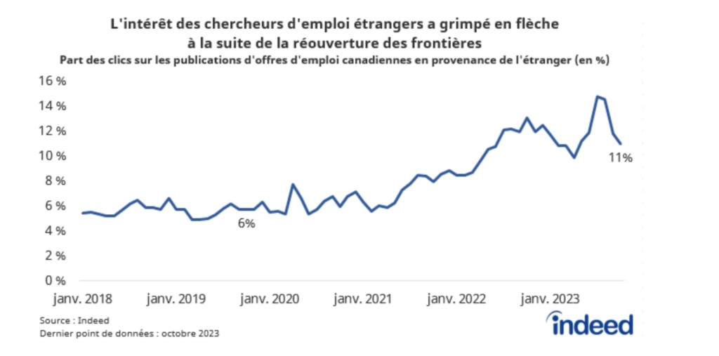 Le graphique linéaire intitulé « L'intérêt des chercheurs d'emploi étrangers a grimpé en flèche à la suite de la réouverture des frontières » montre la part des clics sur les publications d'offres d'emploi canadiennes qu'ont réalisés des chercheurs d'emploi situés en dehors du Canada, entre janvier 2018 et octobre 2023. En octobre 2023, la part des clics étrangers s'élevait à 11 %, contre 6 % quatre ans plus tôt.