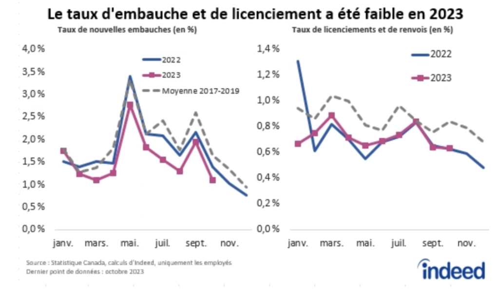 Dans le graphique linéaire à deux panneaux intitulé « Le taux d'embauche et de licenciement a été faible en 2023 », le panneau de gauche indique le taux mensuel de nouvelles embauches et le panneau de droite le taux mensuel de licenciements et de renvois. Chaque panneau contient trois lignes, représentant le taux mensuel respectif pour 2022 et 2023 ainsi que la moyenne entre 2017 et 2019. Depuis février 2023, le taux de nouvelles embauches est inférieur aux moyennes de 2022 et de 2017 à 2019, tandis que le taux de licenciements est similaire en 2022 et 2023, et bien en dessous de la moyenne de 2017 à 2019.