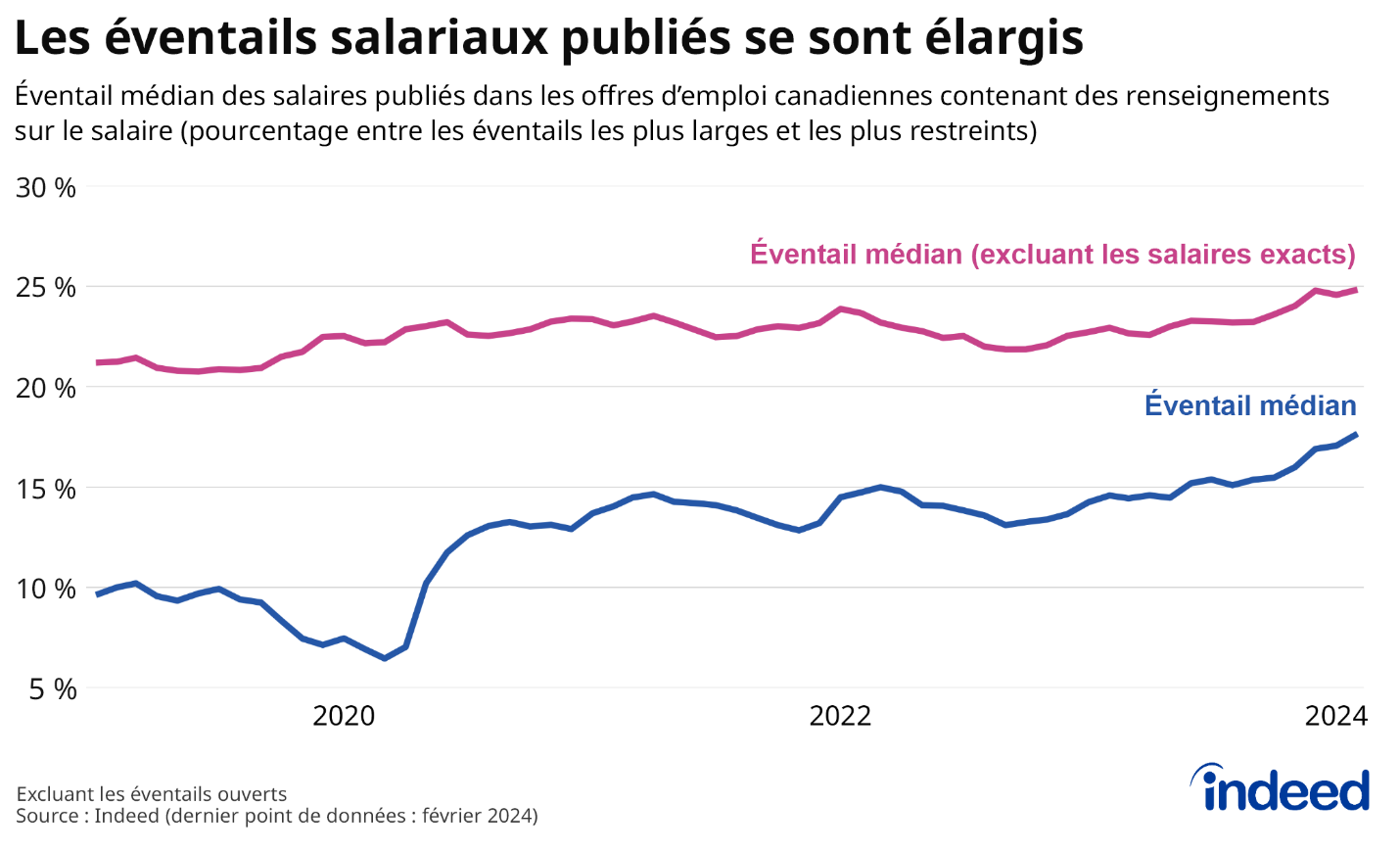 Le graphique linéaire intitulé « Les éventails salariaux publiés se sont élargis » illustre l'éventail médian des salaires publiés dans les offres d'emploi au Canada, entre les estimations de salaires élevés et faibles, de janvier 2019 à février 2024. Au cours de cette période, l'éventail médian global est passé de 10 % à 18 %. En excluant les offres d'emploi indiquant des salaires exacts, l'éventail médian est passé de 21 % à 25 %. 