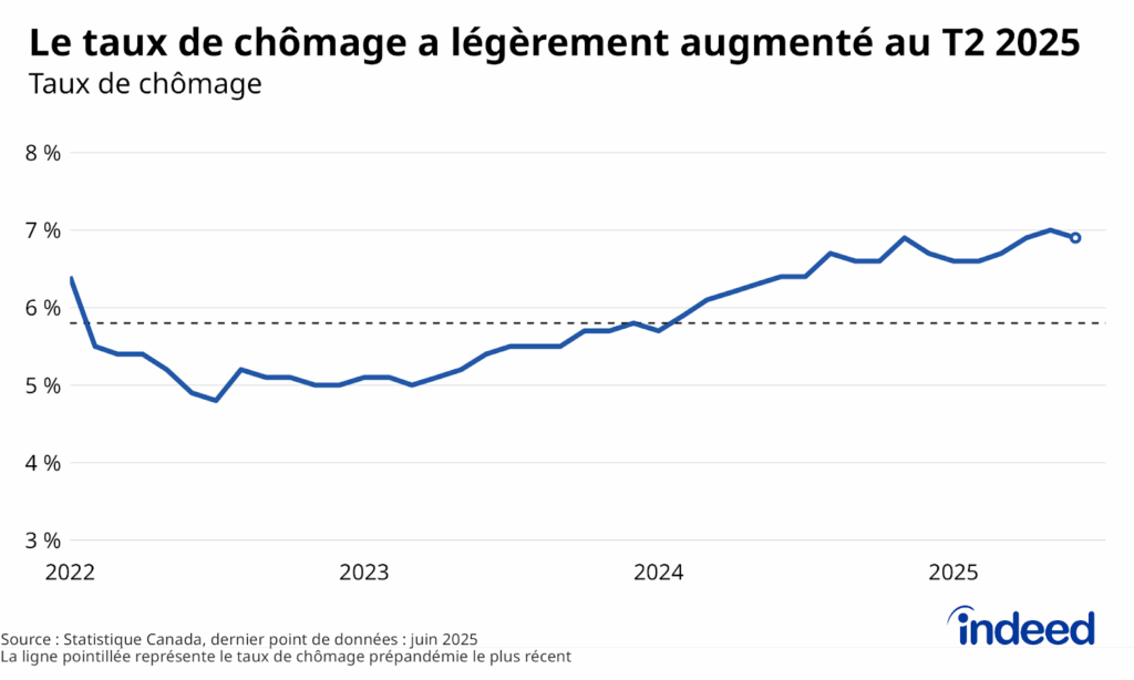 Le graphique linéaire intitulé « Le taux de chômage a légèrement augmenté au T2 2025 » montre le taux de chômage canadien entre janvier 2022 et juin 2025. Le taux de chômage est passé de 6,7 % à 6,9 % entre mars et juin, un rythme d'augmentation un peu plus lent que celui observé pendant la majeure partie de 2025. 