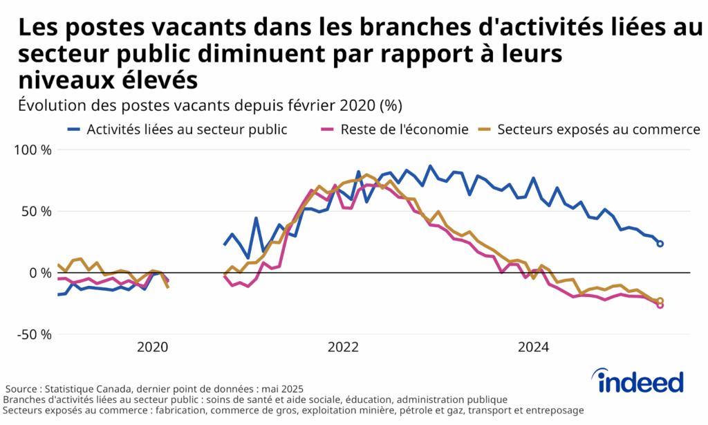 Le graphique linéaire intitulé « Les postes vacants dans les branches d'activités liées au secteur public diminuent par rapport à leurs niveaux élevés » montre l'évolution des postes vacants depuis février 2020 dans les branches d'activité liées au secteur public, les secteurs exposés au commerce et le reste de l'économie, jusqu'en mai 2025. Les postes vacants dans les branches d'activités exposées au commerce évoluent de façon similaire au reste de l'économie et demeurent inférieurs aux niveaux prépandémie depuis 2024. Les branches d'activités liées au secteur public affichent des niveaux assez élevés tout en montrant une chute récente plus rapide. 