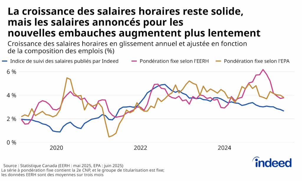 Le graphique linéaire intitulé « La croissance des salaires horaires reste solide, mais les salaires annoncés pour les nouvelles embauches augmentent plus lentement » montre la croissance des salaires horaires en glissement annuel et ajustée en fonction de la composition des emplois selon l'EERH, l'EPA et l'Indice de suivi des salaires d'Indeed entre mars 2019 et juin 2025. La croissance des salaires selon l'EERH et l'EPA affiche une diminution au deuxième trimestre, mais demeure solide, alors que la croissance des salaires affichés montre un ralentissement en hausse de 2,7 % en juin 2025. 