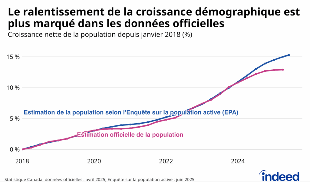 Le graphique linéaire intitulé « Le ralentissement de la croissance démographique est plus marqué dans les données officielles » montre la croissance démographique nette au Canada entre janvier 2018 et le T2 2025, selon les données officielles et les estimations de l'EPA. Même si le ralentissement de la croissance depuis 2024 s'observe dans les deux courbes, les données officielles montrent une décélération plus forte. 