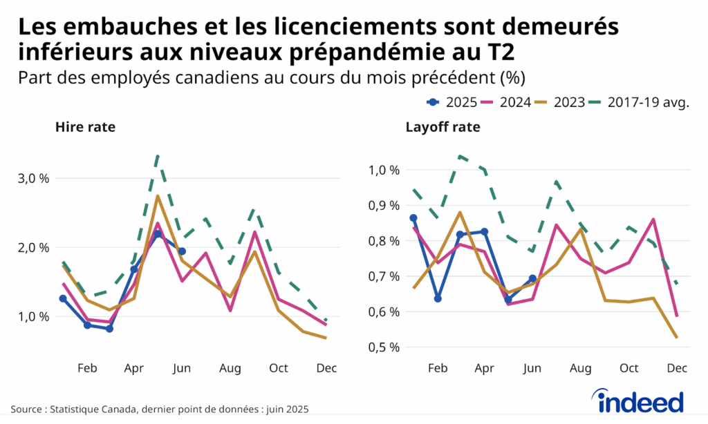 Le graphique linéaire à deux panneaux intitulé « Les embauches et les licenciements sont demeurés inférieurs aux niveaux prépandémie au T2 » montre la proportion d'employés canadiens qui ont commencé un nouvel emploi, ou qui ont été licenciés ou congédiés, avec quatre courbes dans chaque panneau, représentant le taux mensuel en 2023, 2024, 2025 et la moyenne de 2017 à 2019. Les deux mesures de la dynamique du marché de l'emploi sont demeurées inférieures à leurs normes prépandémie tout au long du deuxième trimestre. 