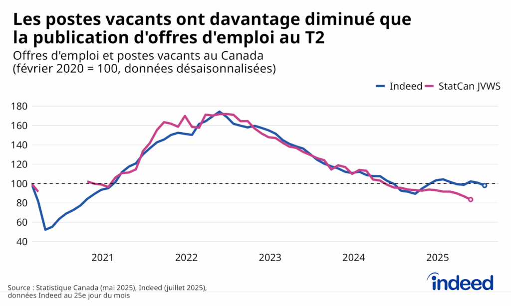 Le graphique linéaire intitulé « Les postes vacants ont davantage diminué que la publication d'offres d'emploi au T2 » montre le niveau des offres d'emploi et des postes vacants au Canada, entre février 2020 et juillet 2025, tous deux indexés à 100 en février 2020. Après avoir évolué de façon similaire, les postes vacants chez les employeurs ont diminué au T2 2025, ce qui se traduit par une baisse de 17 % par rapport au niveau prépandémie, tandis que les offres d'emploi sont demeurées stables, n'affichant un recul que de 2 %. 