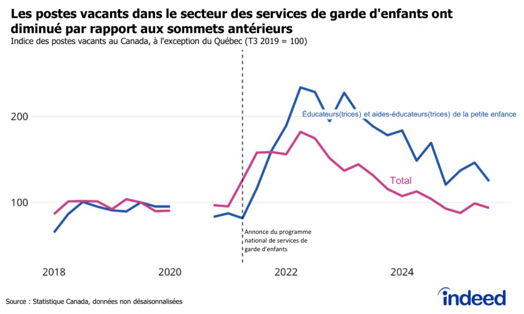 Le graphique linéaire intitulé « Les postes vacants dans le secteur des services de garde d'enfants ont diminué par rapport aux sommets antérieurs » montre le nombre de postes vacants pour des éducateurs et éducatrices et des aides-éducateurs et aides-éducatrices de la petite enfance, ainsi que le nombre total de postes vacants au Canada hors Québec entre 2018 et le troisième trimestre de 2025, les deux séries étant indexées à 100 au troisième trimestre de 2019. Depuis son sommet après 2021, le nombre de postes vacants dans le secteur des services de garde d'enfants a diminué, mais demeure en hausse de 25 % par rapport à son niveau du troisième trimestre de 2019. 