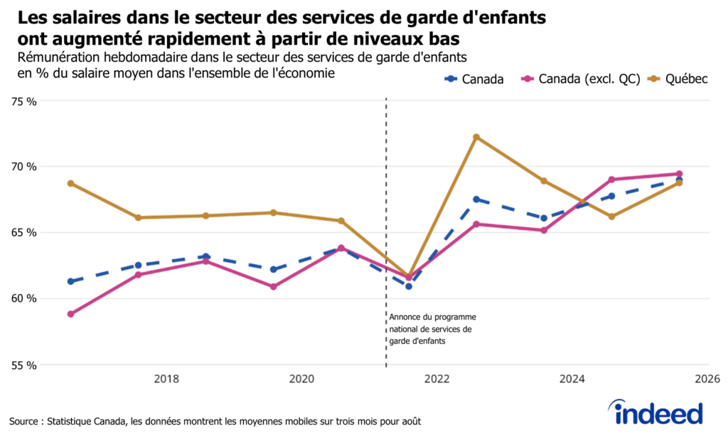 Le graphique linéaire intitulé « Les salaires dans le secteur des services de garde d'enfants ont augmenté rapidement à partir de niveaux bas » montre le ratio entre le salaire hebdomadaire moyen dans les services de garde d'enfants et le salaire moyen dans l'ensemble de l'économie, au Québec, dans le reste du Canada et dans l'ensemble du Canada, entre août 2016 et août 2025. À l'extérieur du Québec, le ratio est passé de 0,62 en 2021 à 0,69 en 2025. 