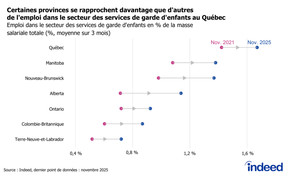Le graphique en suçons intitulé « Certaines provinces se rapprochent davantage que d'autres de l'emploi dans le secteur des services de garde d'enfants au Québec » montre la part des services de garde d'enfants dans l'emploi salarié total dans les provinces pour lesquelles des données sont disponibles, avec des points représentant leur part en novembre 2021 et en novembre 2025. Toutes les provinces ont vu leur part d'emploi augmenter, mais celle du Québec demeure la plus élevée, bien au-dessus de celles de l'Ontario et de la Colombie-Britannique.