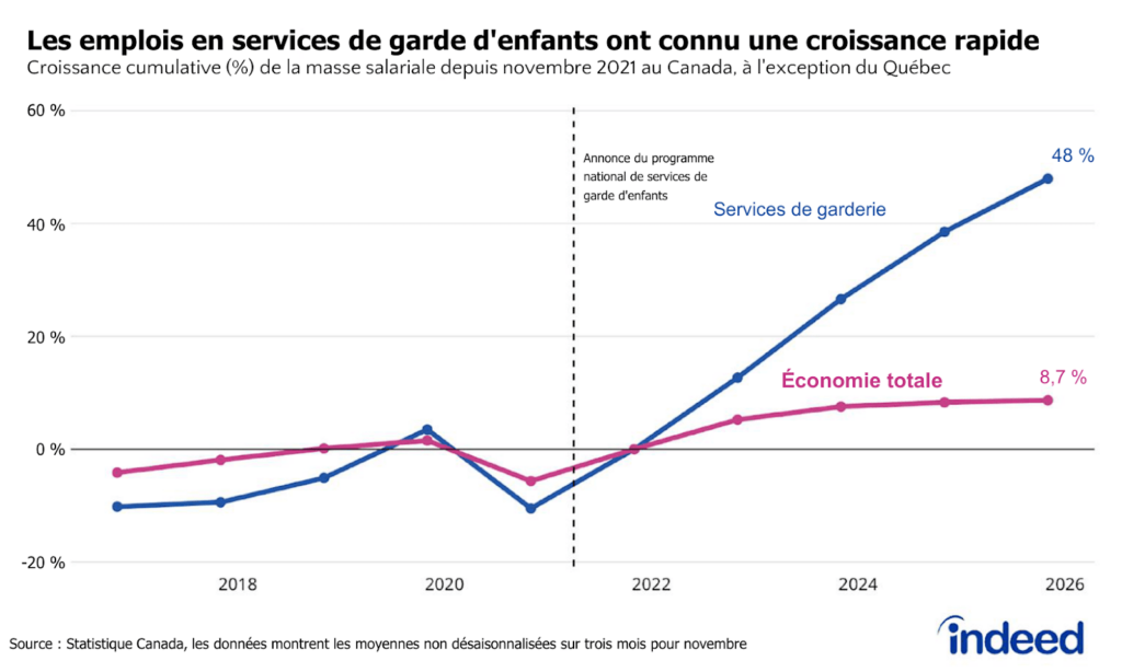 Le graphique linéaire intitulé « Les emplois en services de garde d'enfants ont connu une croissance rapide » illustre la variation en pourcentage de l'emploi salarié et des salaires dans les services de garde d'enfants au Canada (excluant le Québec) depuis novembre 2021, entre novembre 2016 et novembre 2025. Le nombre d'emplois dans le secteur des services de garde d'enfants a augmenté de 48 % depuis novembre 2021, dépassant largement la croissance de 8,7 % de l'économie globale. 