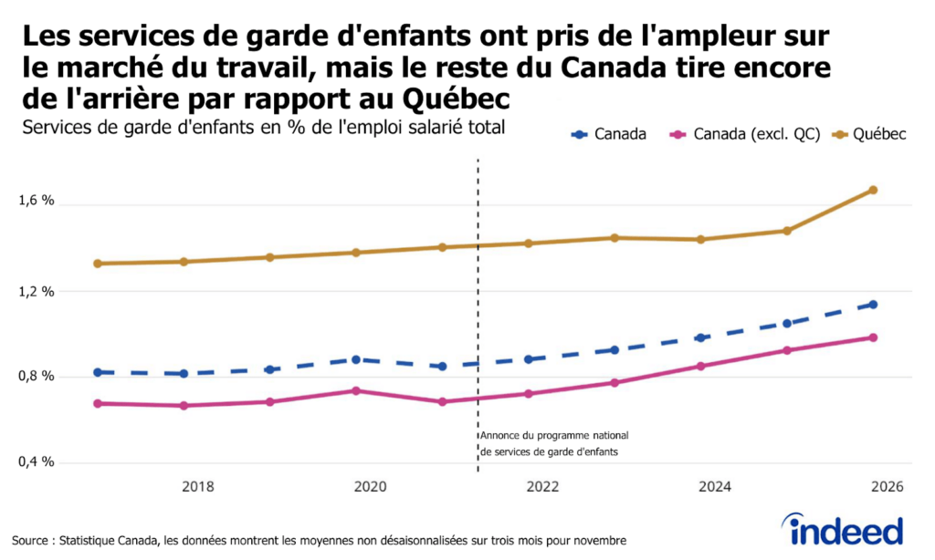 Le graphique linéaire intitulé « Les services de garde d'enfants ont pris de l'ampleur sur le marché du travail, mais le reste du Canada tire encore de l'arrière par rapport au Québec » présente la part des services de garde d'enfants dans la masse salariale au Québec, dans le reste du Canada et dans l'ensemble du Canada, entre novembre 2016 et novembre 2025. Bien que la part des emplois dans les services de garde d'enfants à l'extérieur du Québec soit passée de 0,7 % en 2021 à 1 %, elle demeure bien inférieure au taux de 1,7 % observé au Québec. 