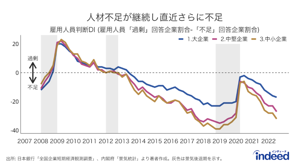 雇用人員判断DI:日本銀行の短観より、企業の従業員に対する過不足感の回答(期間:2008Q1-2022Q3)を示したもの。値がプラスの場合は人員過剰気味、マイナスの場合は人員不足気味であることを表す。青色、赤色、黄色の線はそれぞれ、日本銀行の定義に基づく大企業(資本金10億円以上)、中堅企業(同1億円以上10億円未満)、中小企業(同2千万円以上1億円未満)の回答を表す。灰色領域は景気後退期を表す。