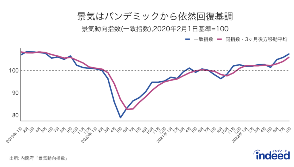 内閣府の景気動向指数(コンポジット・インデックス(CI)):景気の拡大局面においても、CI一致指数が単月で低下するなど、不規則な動きも含まれうることから、移動平均値も掲載
