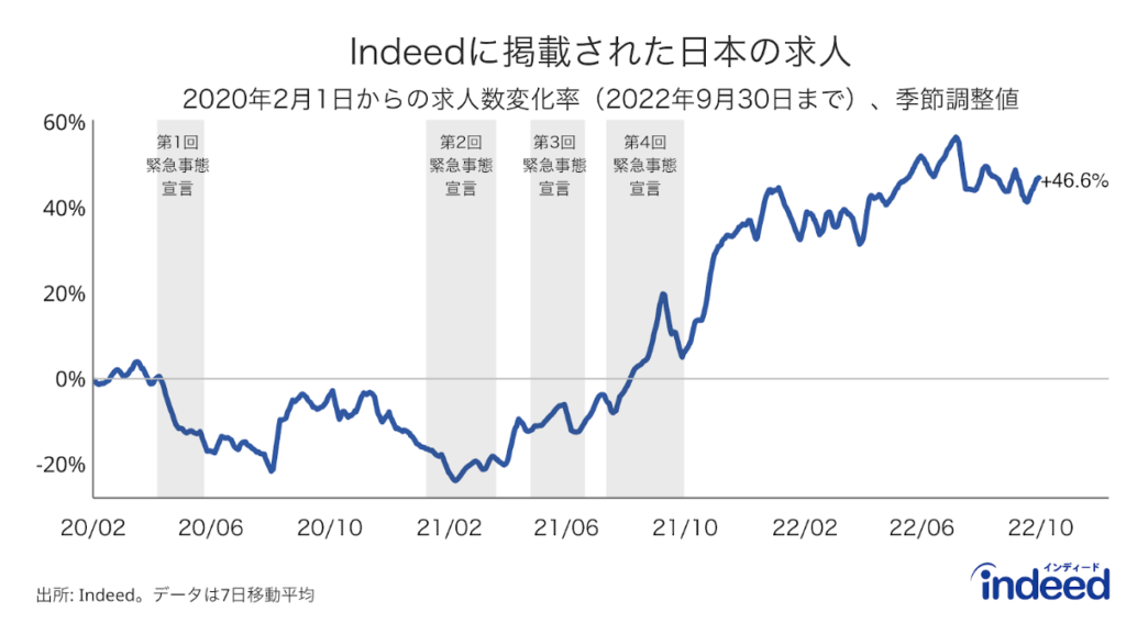 2020年2月1日を0に標準化した、Indeedの求人数変化率(縦軸:-20%~60%、横軸:2020年2月1日から2022年9月30日まで)。2022年9月30日時点では、求人数は基準値より46.6%高かった。灰色は緊急事態宣言の期間を示す。