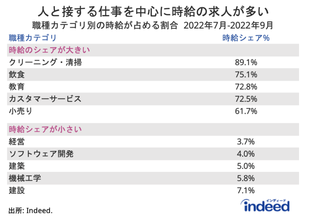 この表は時給シェアが大きい5職種カテゴリと小さい5職種カテゴリを並べたもの。給与の種類には「時給」「日給」「週給」「月ベース」「年ベース」「ブランク(観測されない)」があり、ブランクを除外した算出シェアを掲載。ブランクを除外しない場合のシェアが著しく低い場合は、マイナーな職業とみなし掲載から除外。